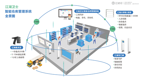 动态资产管理系统 RFiD