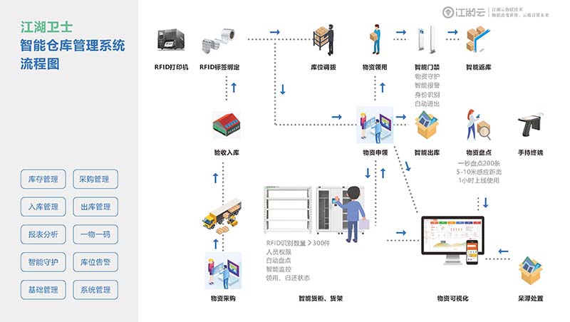 一款智能工具，助力管理电竞实时比赛直播平台
RFID固定资产